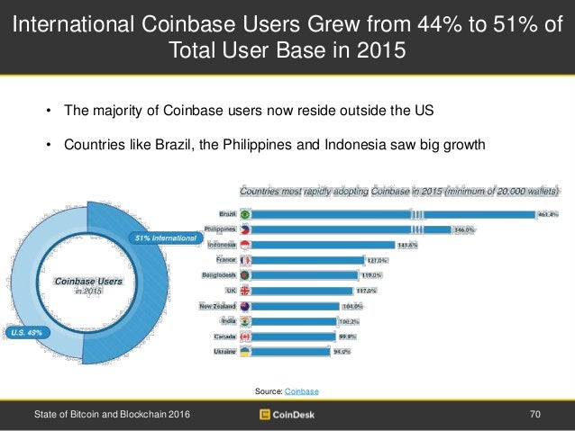 The Best Guide To Coinbase Vs Coinmama